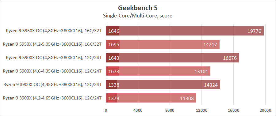 AMD Ryzen 9 5950X и Ryzen 9 5900X