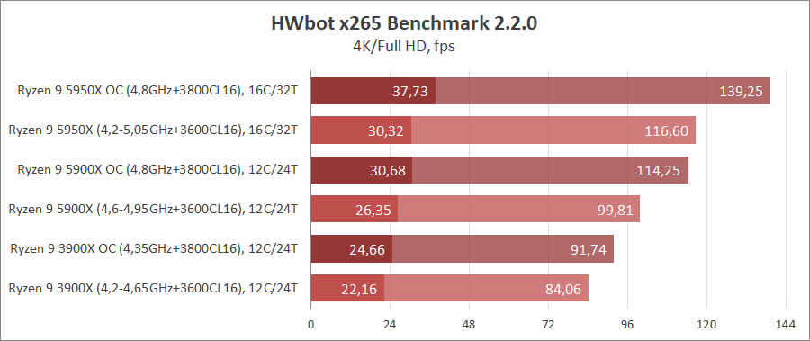 AMD Ryzen 9 5950X и Ryzen 9 5900X