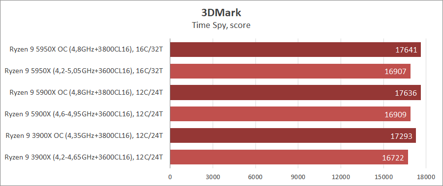 AMD Ryzen 9 5950X и Ryzen 9 5900X