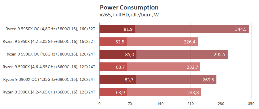 AMD Ryzen 9 5950X и Ryzen 9 5900X