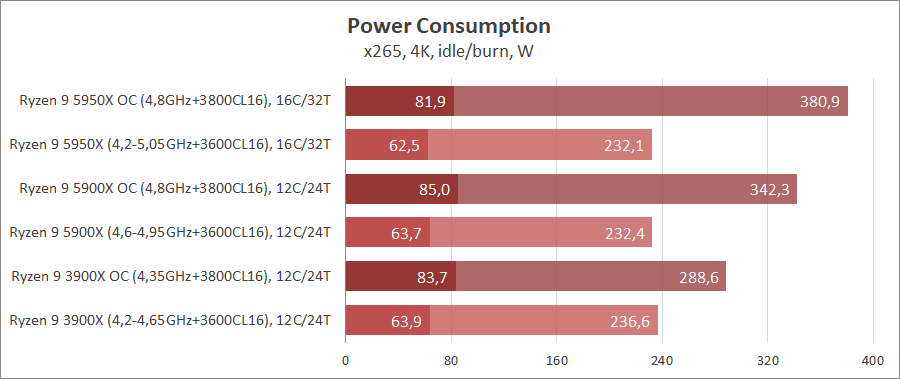 AMD Ryzen 9 5950X и Ryzen 9 5900X