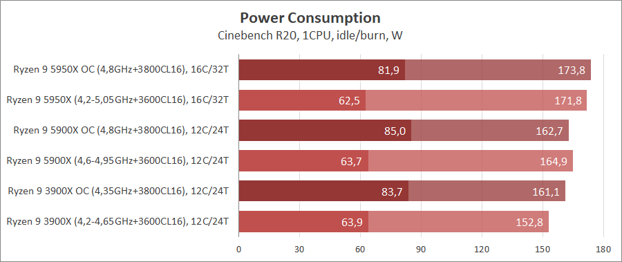 Оптимальный ryzen. Энергопотребление 11900k и Ryzen 5950. Шина Ryzen 4600 схема. Ryzen 9 5950x баллы r20. 5950x выбор частоты оперативы и Инфинити фабрик.