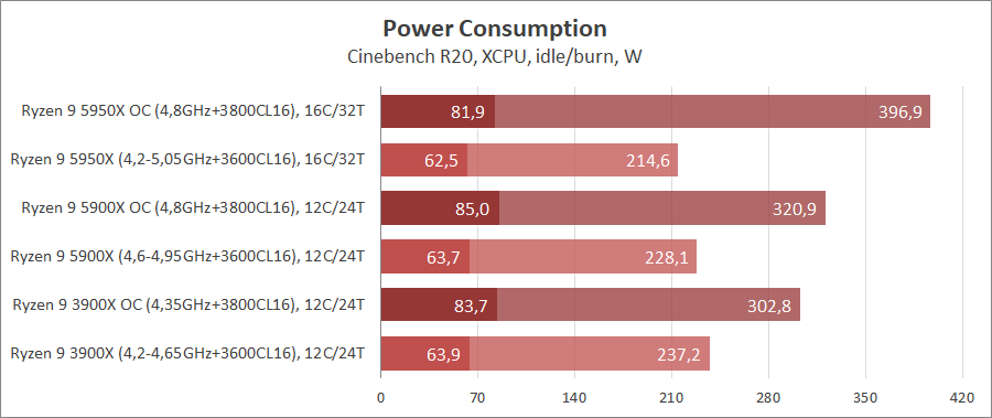 AMD Ryzen 9 5950X и Ryzen 9 5900X