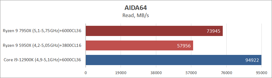 AMD Ryzen 9 7950X