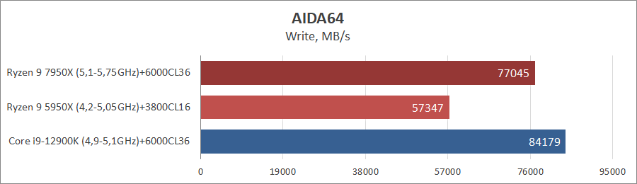 AMD Ryzen 9 7950X