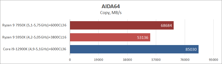 AMD Ryzen 9 7950X