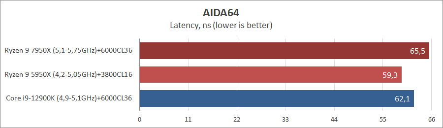 AMD Ryzen 9 7950X