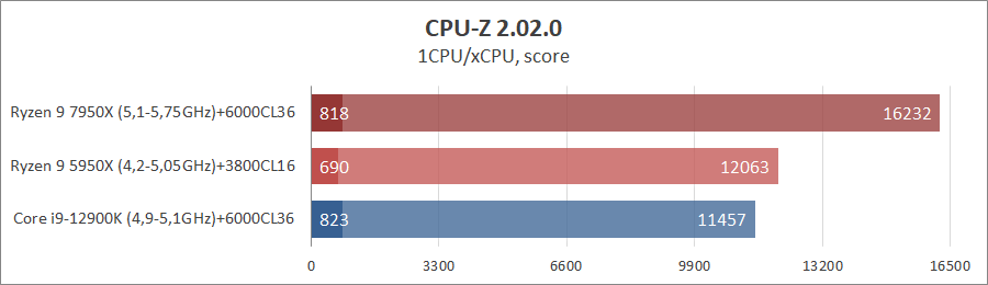 AMD Ryzen 9 7950X