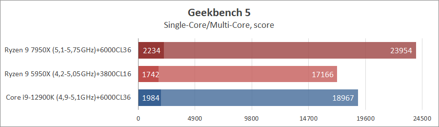 AMD Ryzen 9 7950X