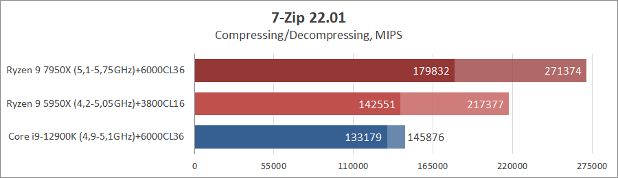 AMD Ryzen 9 7950X