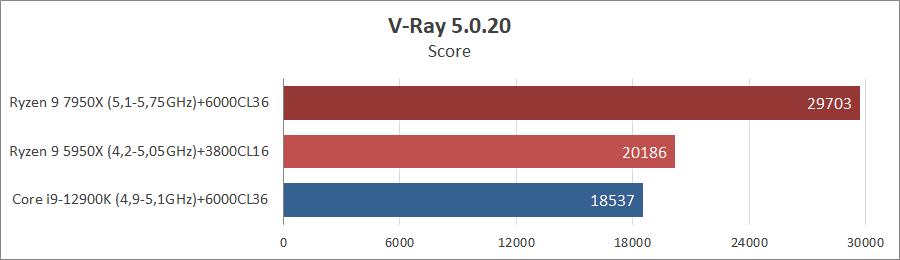 AMD Ryzen 9 7950X