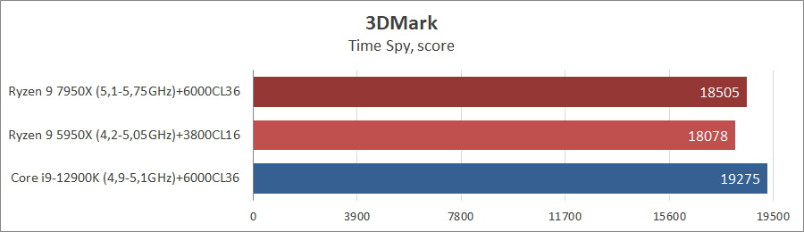 AMD Ryzen 9 7950X