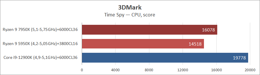 AMD Ryzen 9 7950X