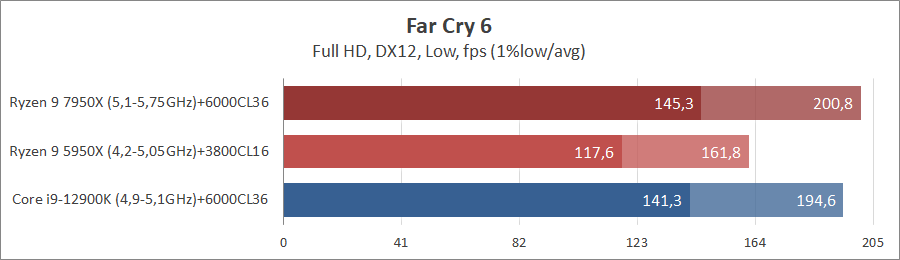 AMD Ryzen 9 7950X