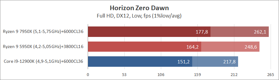 AMD Ryzen 9 7950X