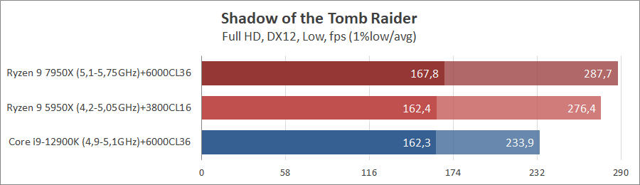 AMD Ryzen 9 7950X