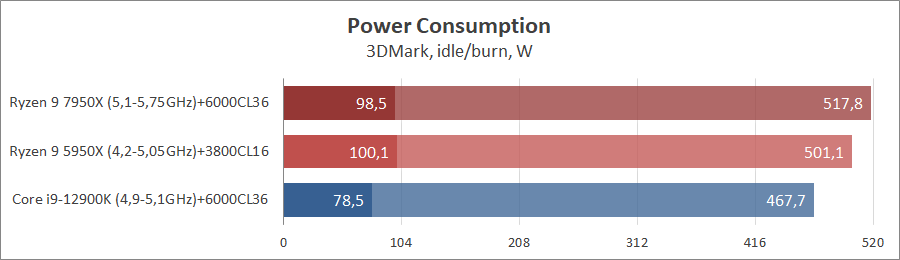 AMD Ryzen 9 7950X