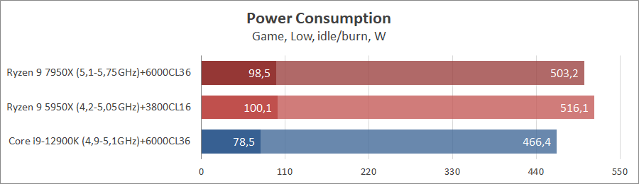 AMD Ryzen 9 7950X