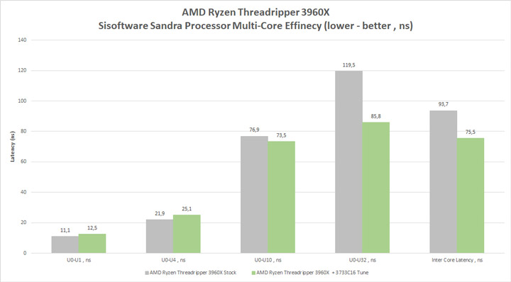 AMD Ryzen Threadripper 3960X и 3970Х