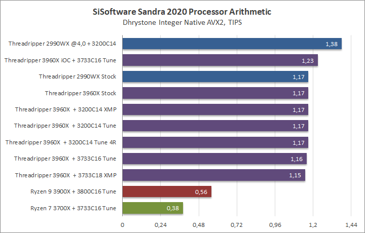 Тестирование AMD Ryzen Threadripper 3960X