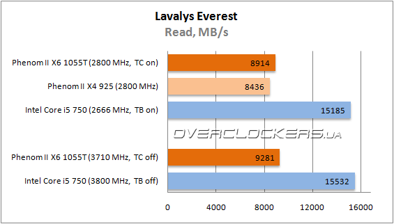 Результаты тестирования AMD Phenom II X6 1055T