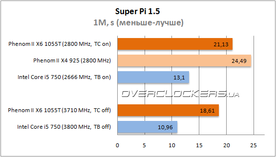 Результаты тестирования AMD Phenom II X6 1055T