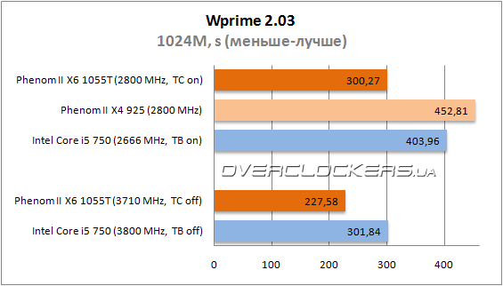 Результаты тестирования AMD Phenom II X6 1055T