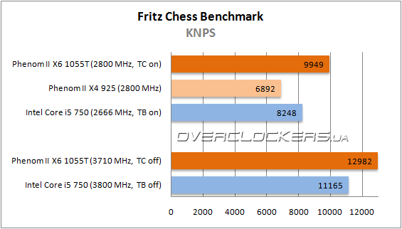 Результаты тестирования AMD Phenom II X6 1055T