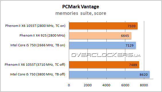 Результаты тестирования AMD Phenom II X6 1055T