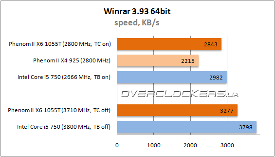 Результаты тестирования AMD Phenom II X6 1055T