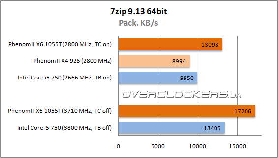 Результаты тестирования AMD Phenom II X6 1055T