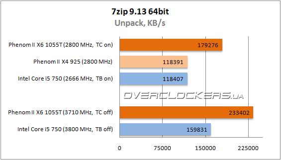 Результаты тестирования AMD Phenom II X6 1055T