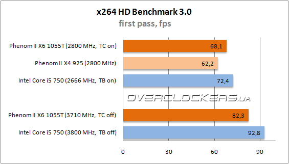 Результаты тестирования AMD Phenom II X6 1055T