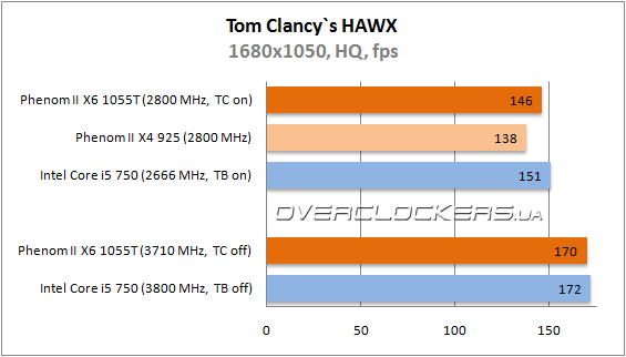 Результаты тестирования AMD Phenom II X6 1055T