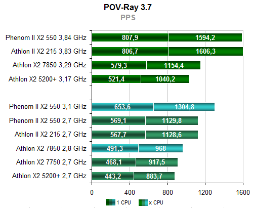 Сравнение процессоров amd athlon ii x2 и phenom ii x2