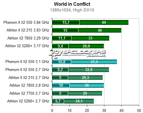 Сравнение phenom x4 и athlon 64 x2