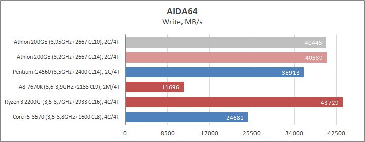 Разгон процессора AMD Athlon 200GE