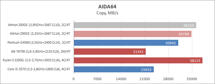 Разгон процессора AMD Athlon 200GE