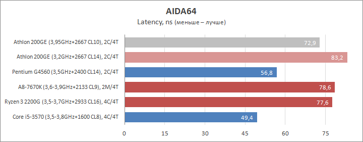 Разгон процессора AMD Athlon 200GE