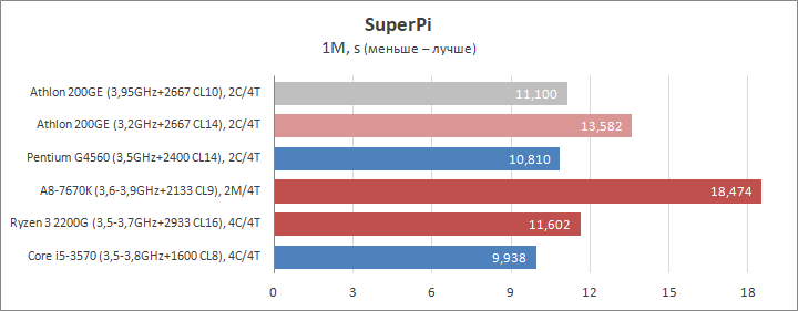 Athlon 200ge разгон процессора