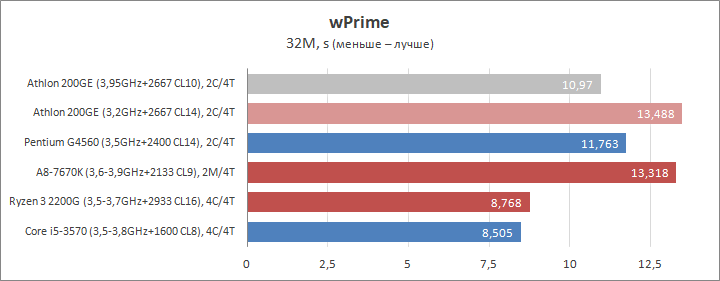 Разгон процессора AMD Athlon 200GE