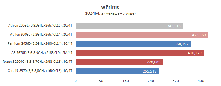 Разгон процессора AMD Athlon 200GE