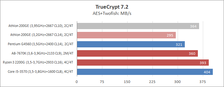 Разгон процессора AMD Athlon 200GE