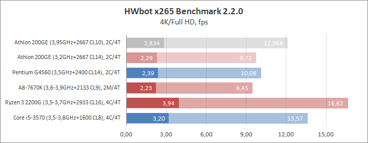 Разгон процессора AMD Athlon 200GE