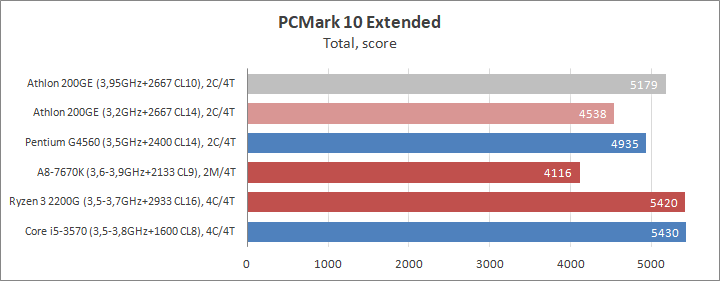 Разгон процессора AMD Athlon 200GE