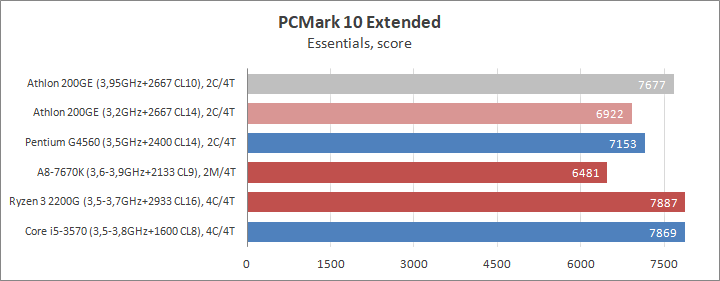 Разгон процессора AMD Athlon 200GE