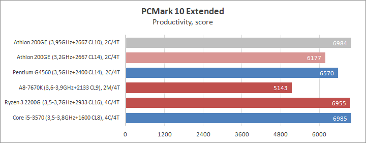 Сравнение процессор amd athlon 200ge