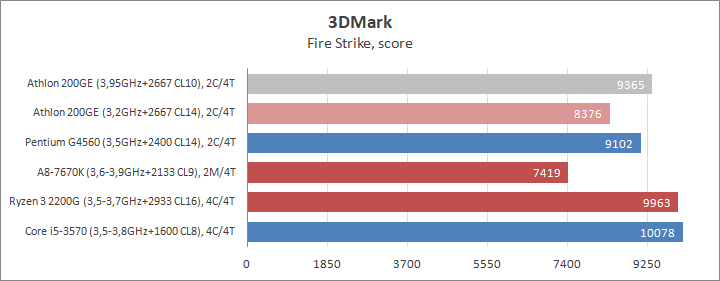 Разгон процессора AMD Athlon 200GE