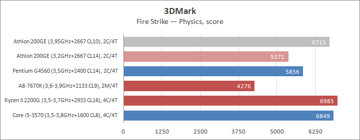 Разгон процессора AMD Athlon 200GE