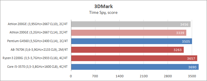 Разгон процессора AMD Athlon 200GE